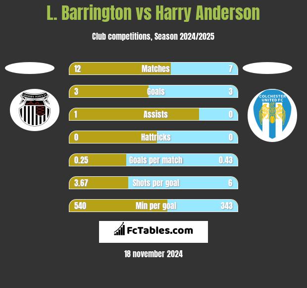 L. Barrington vs Harry Anderson h2h player stats