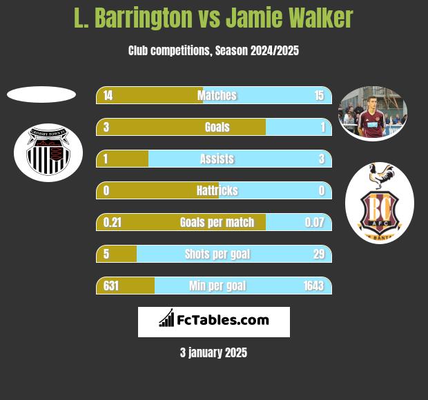 L. Barrington vs Jamie Walker h2h player stats