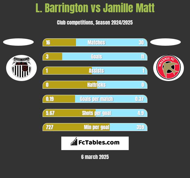 L. Barrington vs Jamille Matt h2h player stats