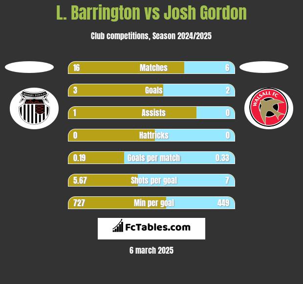 L. Barrington vs Josh Gordon h2h player stats