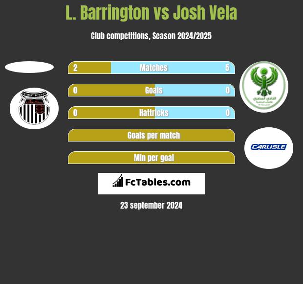 L. Barrington vs Josh Vela h2h player stats