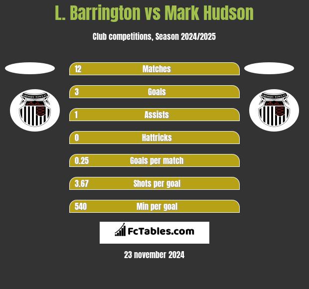 L. Barrington vs Mark Hudson h2h player stats