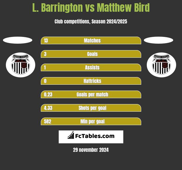 L. Barrington vs Matthew Bird h2h player stats