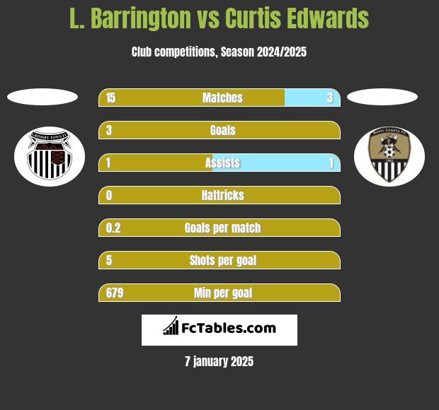 L. Barrington vs Curtis Edwards h2h player stats