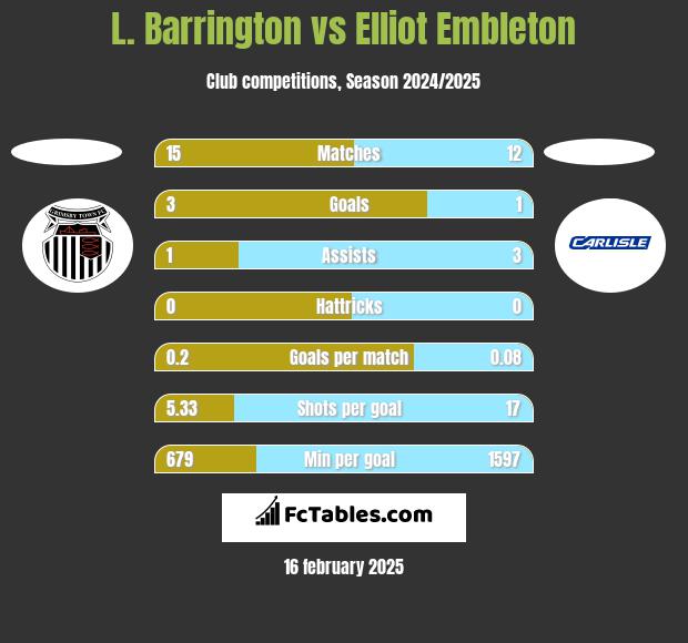 L. Barrington vs Elliot Embleton h2h player stats