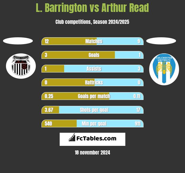 L. Barrington vs Arthur Read h2h player stats