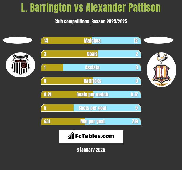 L. Barrington vs Alexander Pattison h2h player stats