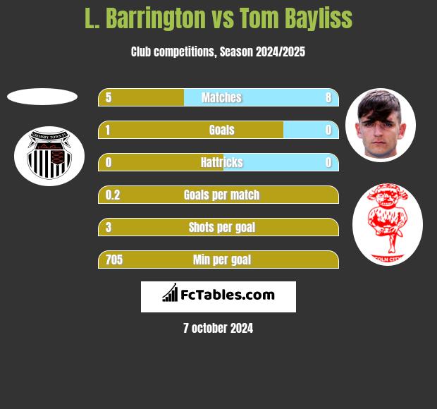 L. Barrington vs Tom Bayliss h2h player stats