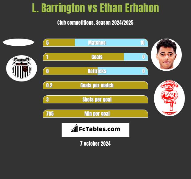 L. Barrington vs Ethan Erhahon h2h player stats