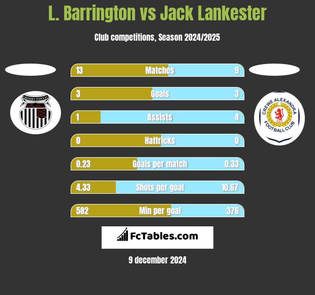 L. Barrington vs Jack Lankester h2h player stats