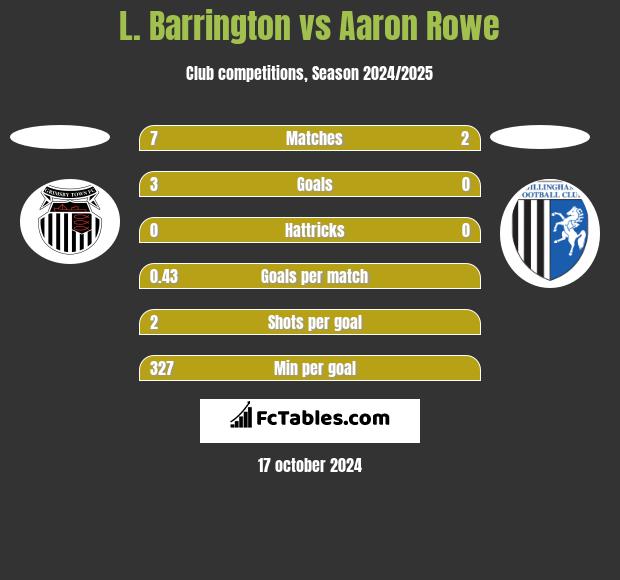 L. Barrington vs Aaron Rowe h2h player stats