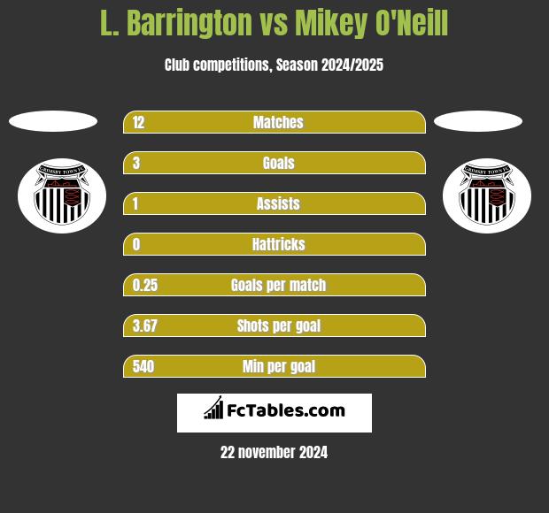 L. Barrington vs Mikey O'Neill h2h player stats