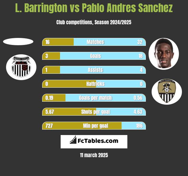 L. Barrington vs Pablo Andres Sanchez h2h player stats