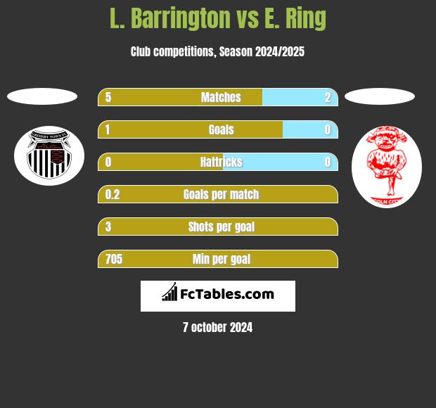 L. Barrington vs E. Ring h2h player stats