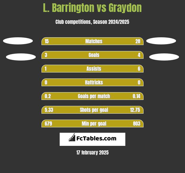 L. Barrington vs Graydon h2h player stats