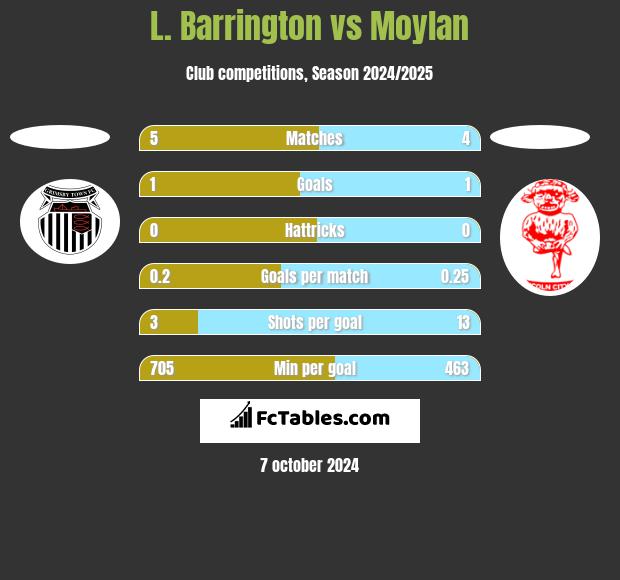 L. Barrington vs Moylan h2h player stats