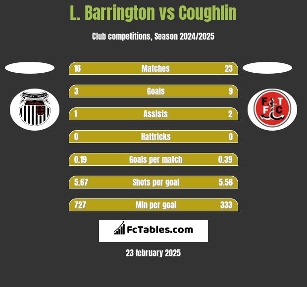 L. Barrington vs Coughlin h2h player stats