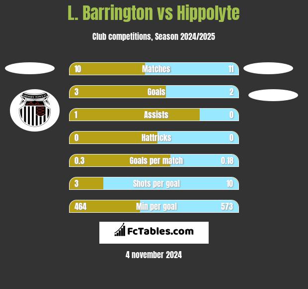 L. Barrington vs Hippolyte h2h player stats