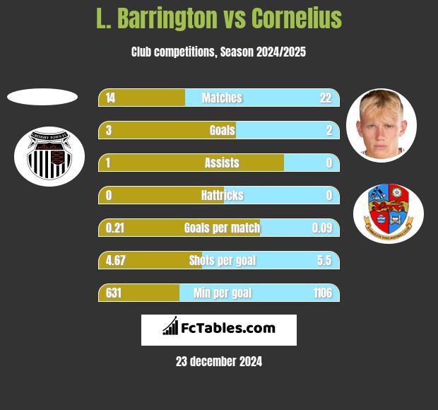 L. Barrington vs Cornelius h2h player stats