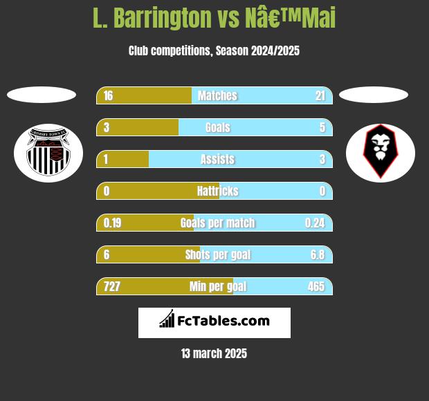 L. Barrington vs Nâ€™Mai h2h player stats