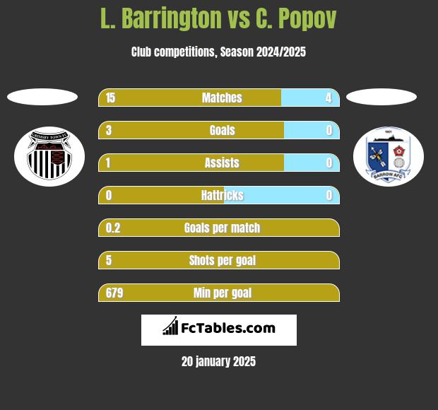 L. Barrington vs C. Popov h2h player stats