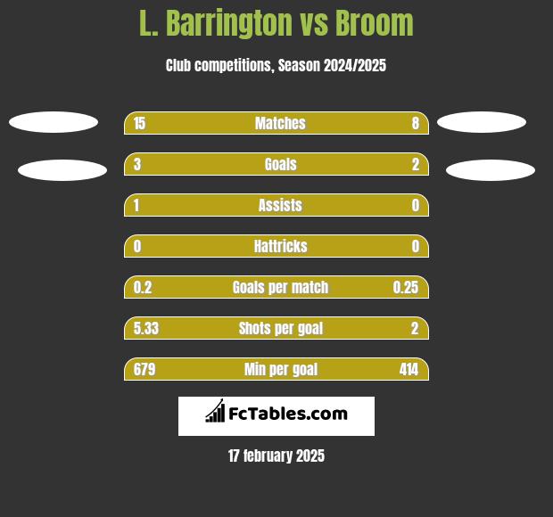 L. Barrington vs Broom h2h player stats