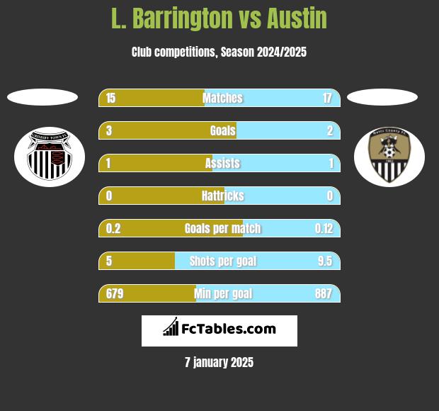 L. Barrington vs Austin h2h player stats