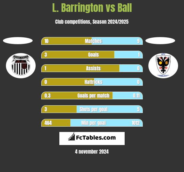 L. Barrington vs Ball h2h player stats