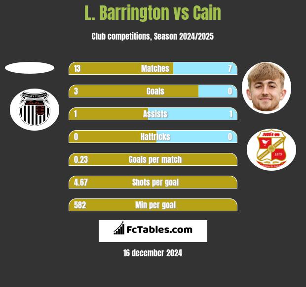 L. Barrington vs Cain h2h player stats