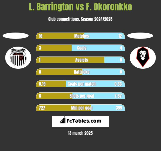 L. Barrington vs F. Okoronkko h2h player stats