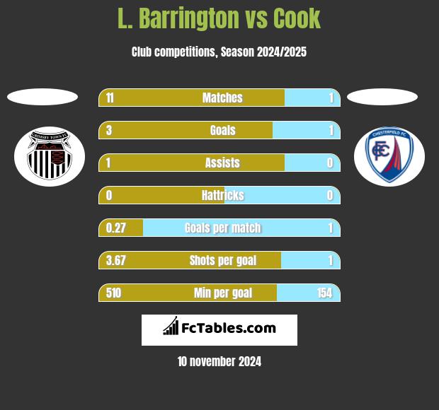 L. Barrington vs Cook h2h player stats