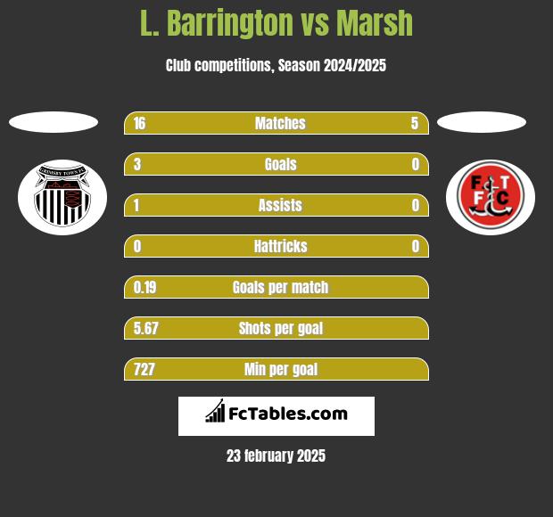 L. Barrington vs Marsh h2h player stats