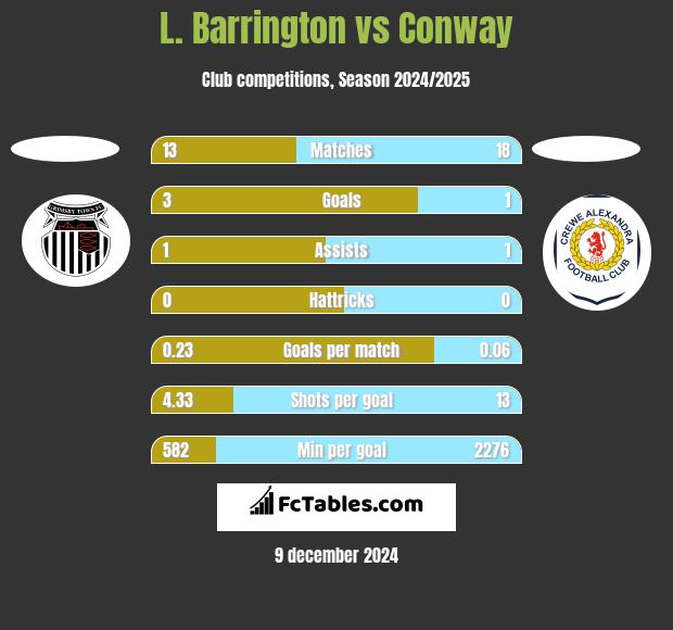 L. Barrington vs Conway h2h player stats