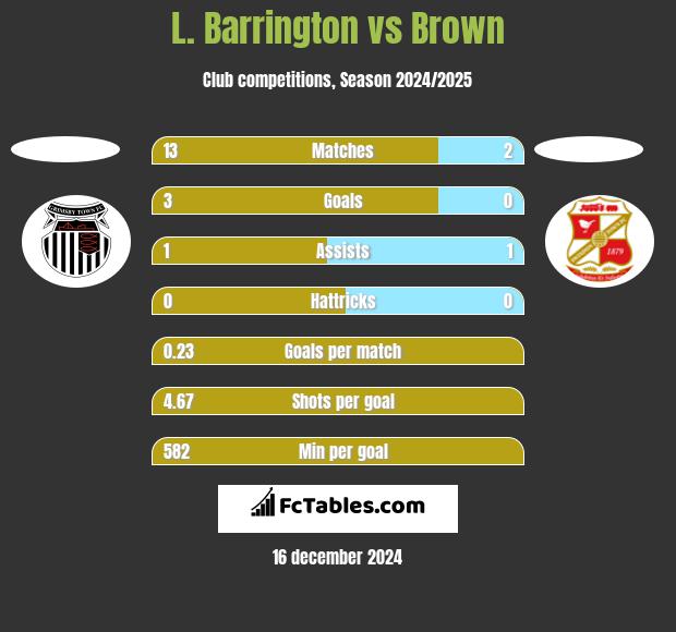 L. Barrington vs Brown h2h player stats