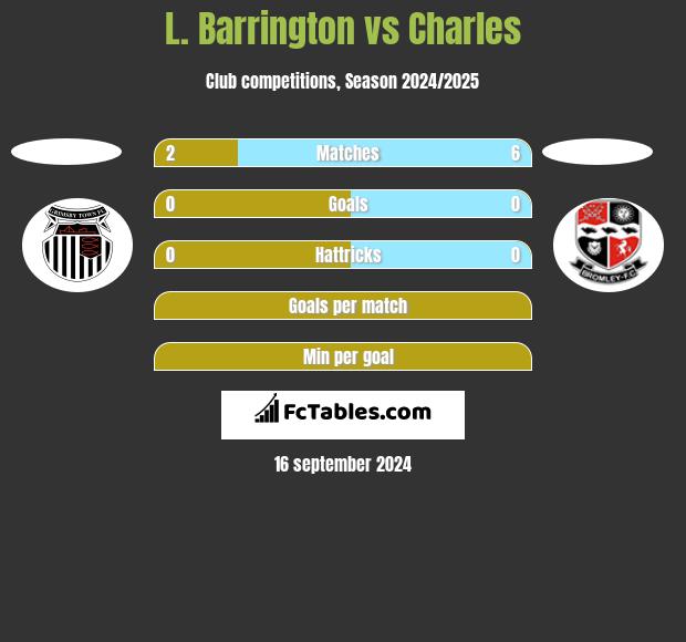 L. Barrington vs Charles h2h player stats