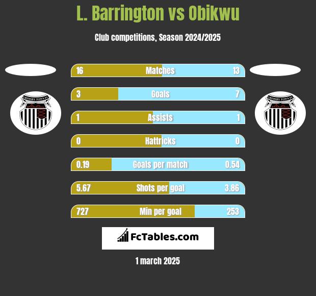 L. Barrington vs Obikwu h2h player stats