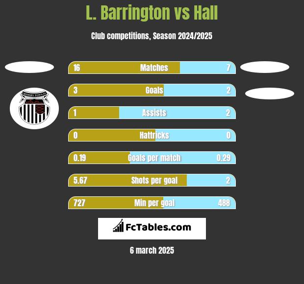 L. Barrington vs Hall h2h player stats