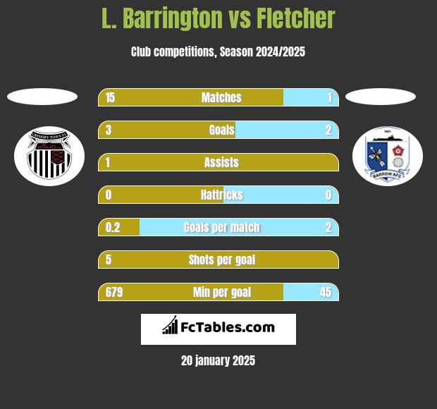 L. Barrington vs Fletcher h2h player stats