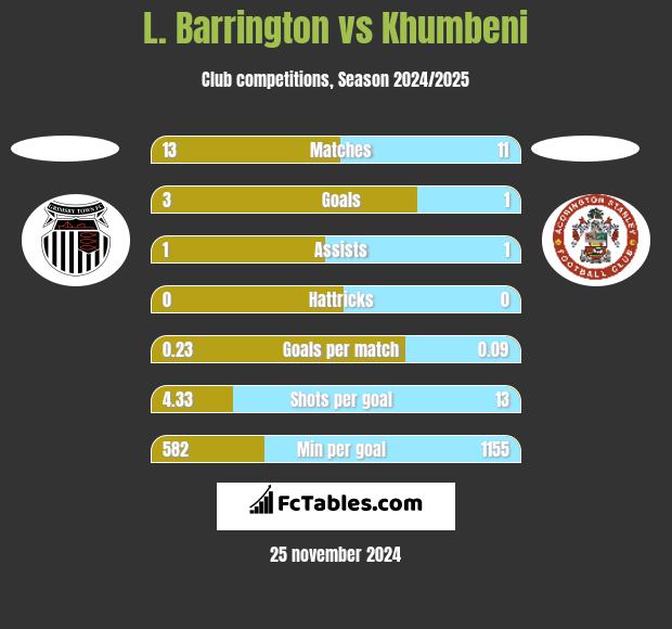 L. Barrington vs Khumbeni h2h player stats