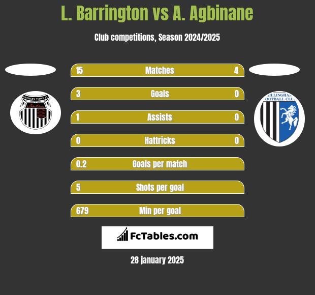 L. Barrington vs A. Agbinane h2h player stats