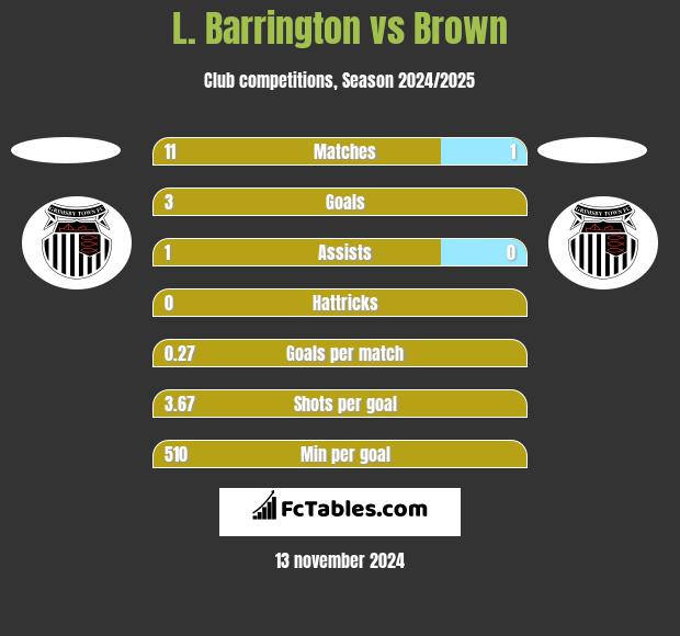 L. Barrington vs Brown h2h player stats