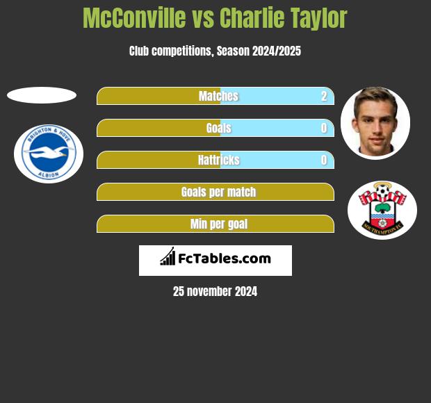 McConville vs Charlie Taylor h2h player stats