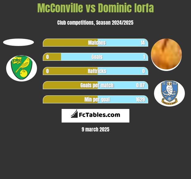 McConville vs Dominic Iorfa h2h player stats