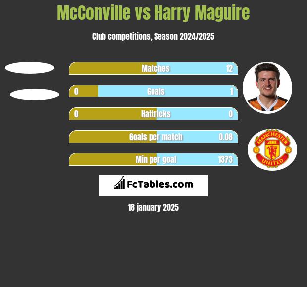 McConville vs Harry Maguire h2h player stats