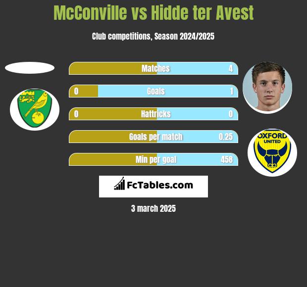 McConville vs Hidde ter Avest h2h player stats