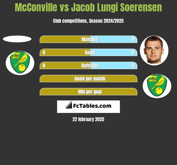 McConville vs Jacob Lungi Soerensen h2h player stats