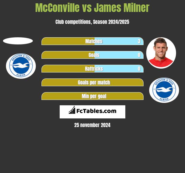 McConville vs James Milner h2h player stats