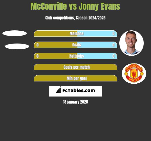 McConville vs Jonny Evans h2h player stats