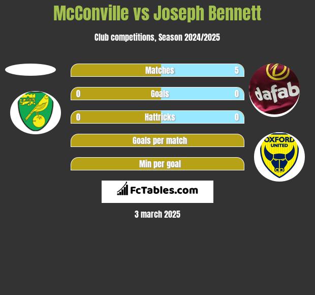 McConville vs Joseph Bennett h2h player stats