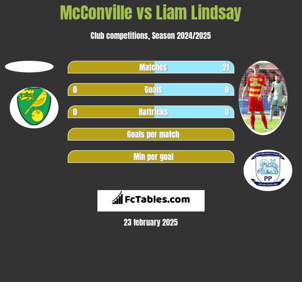 McConville vs Liam Lindsay h2h player stats